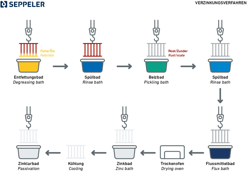 Schematische Darstellung des Verzinkungsverfahrens mit Prozessschritten