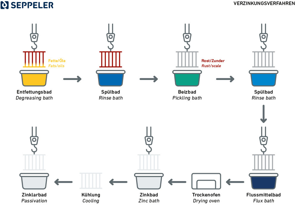seppeler-verzinkungsverfahren.png