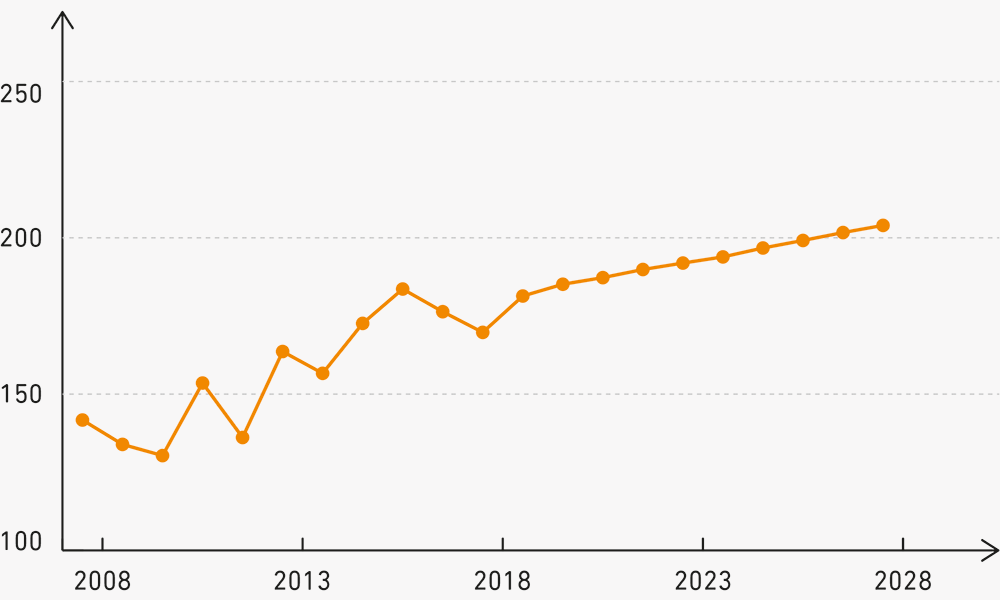 Prognose-Diagramm: Entwicklung des weltweiten Weizenhandels von 2008 bis 2028 in Millionen Tonnen